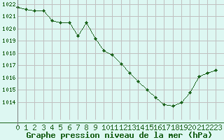 Courbe de la pression atmosphrique pour Rodez (12)