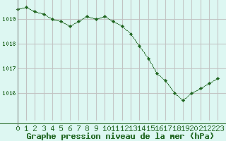 Courbe de la pression atmosphrique pour Als (30)