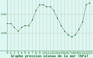 Courbe de la pression atmosphrique pour Pertuis - Grand Cros (84)