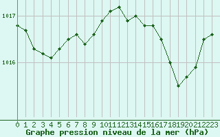 Courbe de la pression atmosphrique pour Cap Corse (2B)