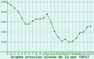 Courbe de la pression atmosphrique pour Cap Pertusato (2A)