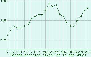 Courbe de la pression atmosphrique pour Les Herbiers (85)