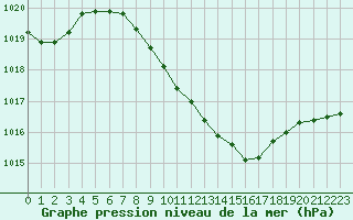 Courbe de la pression atmosphrique pour Neuchatel (Sw)