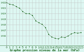 Courbe de la pression atmosphrique pour Ballyhaise, Cavan