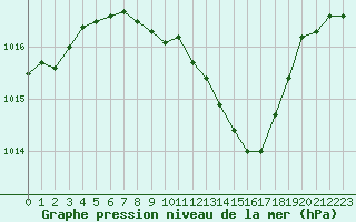 Courbe de la pression atmosphrique pour Gsgen