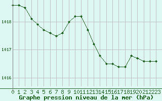 Courbe de la pression atmosphrique pour Solenzara - Base arienne (2B)