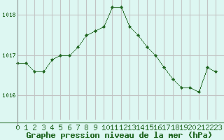 Courbe de la pression atmosphrique pour Bannay (18)