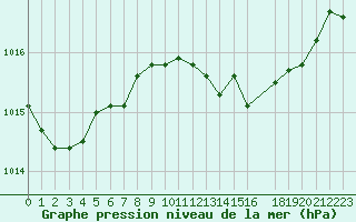 Courbe de la pression atmosphrique pour Lisbonne (Po)