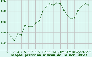 Courbe de la pression atmosphrique pour Romorantin (41)