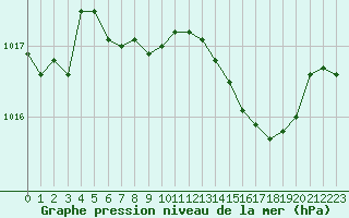 Courbe de la pression atmosphrique pour Cap Bar (66)