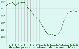 Courbe de la pression atmosphrique pour Berne Liebefeld (Sw)