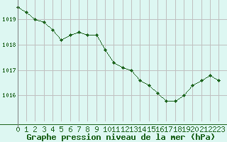 Courbe de la pression atmosphrique pour Odiham