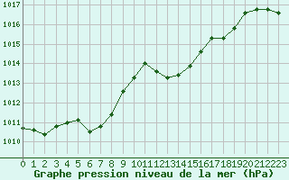 Courbe de la pression atmosphrique pour Orlans (45)