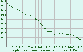 Courbe de la pression atmosphrique pour Biclesu