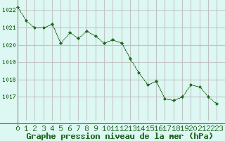 Courbe de la pression atmosphrique pour Selonnet - Chabanon (04)