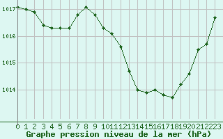 Courbe de la pression atmosphrique pour Thoiras (30)