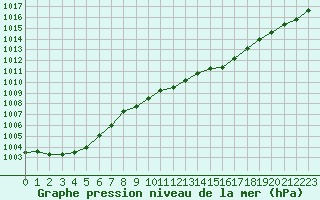 Courbe de la pression atmosphrique pour Grimentz (Sw)