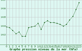 Courbe de la pression atmosphrique pour Nmes - Courbessac (30)