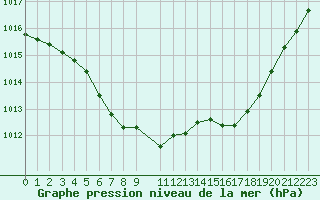Courbe de la pression atmosphrique pour Kaisersbach-Cronhuette