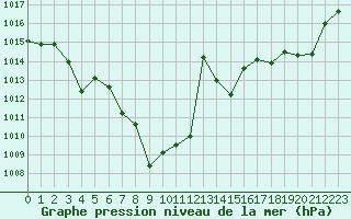 Courbe de la pression atmosphrique pour La Javie (04)