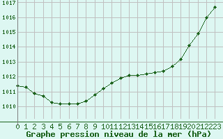 Courbe de la pression atmosphrique pour Ploeren (56)