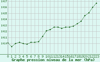 Courbe de la pression atmosphrique pour Leucate (11)