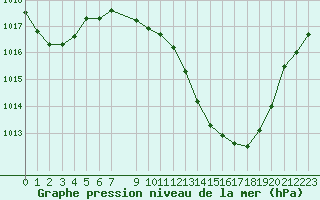 Courbe de la pression atmosphrique pour Vila Real