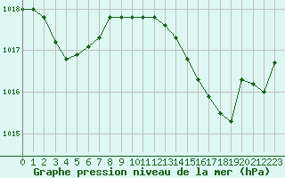 Courbe de la pression atmosphrique pour Ile Rousse (2B)