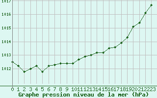 Courbe de la pression atmosphrique pour Le Vanneau-Irleau (79)