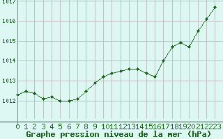 Courbe de la pression atmosphrique pour Pertuis - Grand Cros (84)