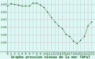 Courbe de la pression atmosphrique pour Paray-le-Monial - St-Yan (71)