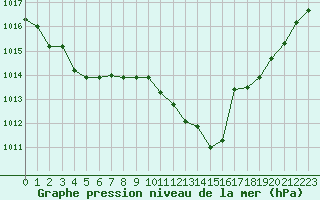 Courbe de la pression atmosphrique pour Leucate (11)