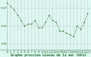Courbe de la pression atmosphrique pour Ajaccio - Campo dell