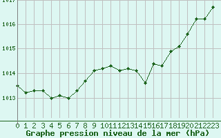 Courbe de la pression atmosphrique pour Luc-sur-Orbieu (11)