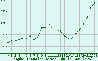 Courbe de la pression atmosphrique pour Perpignan Moulin  Vent (66)