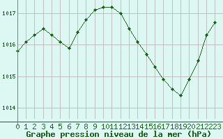Courbe de la pression atmosphrique pour Istres (13)