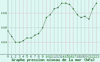 Courbe de la pression atmosphrique pour Pointe de Chassiron (17)