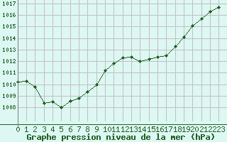 Courbe de la pression atmosphrique pour Cap Cpet (83)