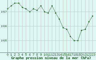 Courbe de la pression atmosphrique pour Verneuil (78)