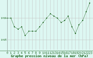 Courbe de la pression atmosphrique pour Bonnecombe - Les Salces (48)