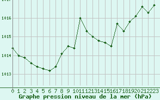 Courbe de la pression atmosphrique pour Cap Pertusato (2A)