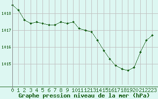 Courbe de la pression atmosphrique pour Malbosc (07)