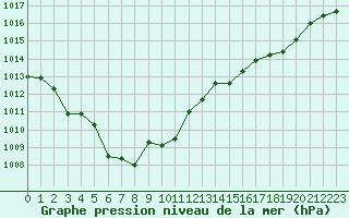 Courbe de la pression atmosphrique pour Cabris (13)