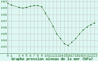 Courbe de la pression atmosphrique pour Wynau