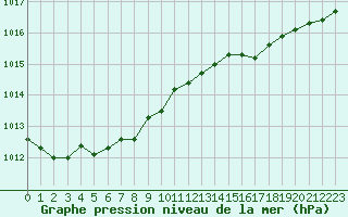 Courbe de la pression atmosphrique pour Dunkerque (59)