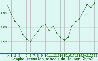Courbe de la pression atmosphrique pour Cap Bar (66)