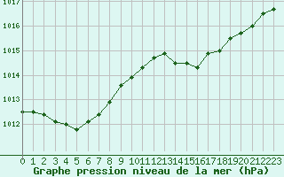 Courbe de la pression atmosphrique pour Beaucroissant (38)