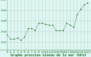 Courbe de la pression atmosphrique pour Retie (Be)