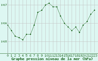 Courbe de la pression atmosphrique pour Figari (2A)