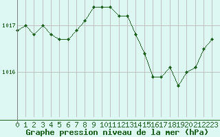 Courbe de la pression atmosphrique pour Malbosc (07)